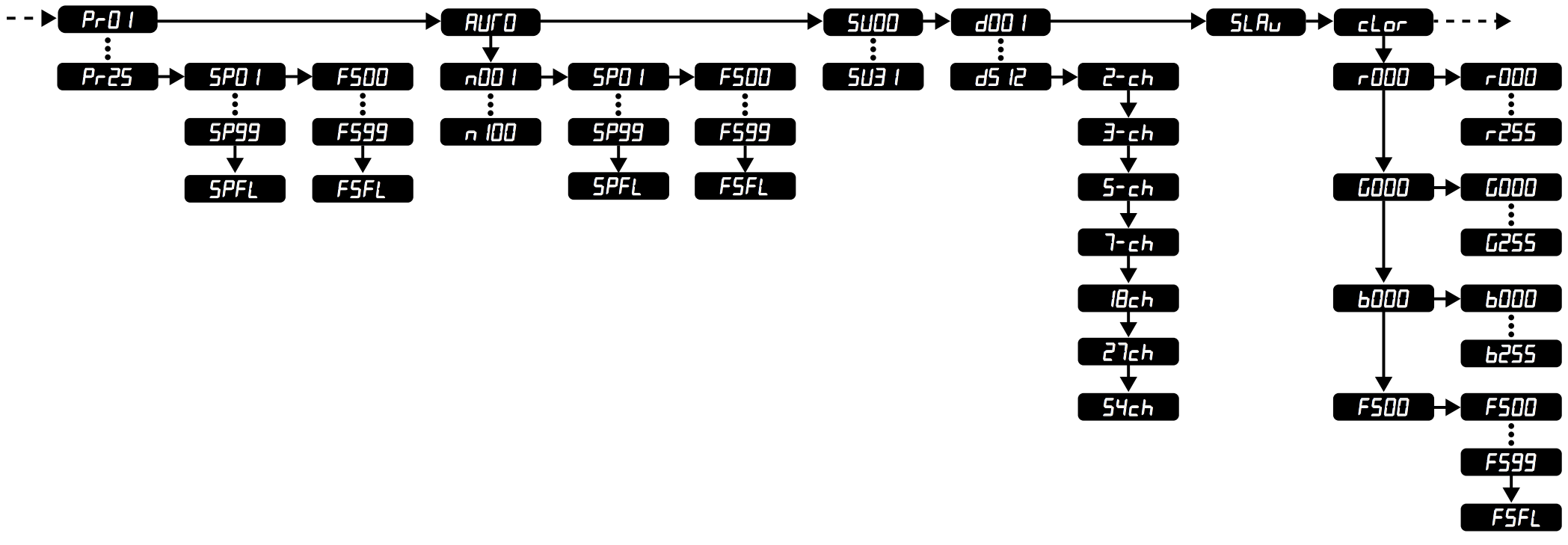 Vue schématique des paramètres de la Show Bar TriLED RGB